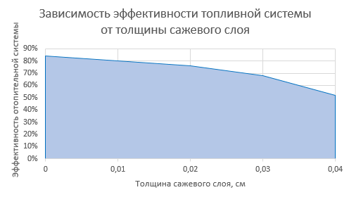 Зависимость эффективности топливной системы от толщины сажевого слоя